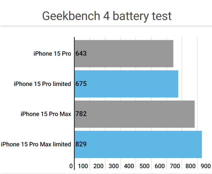 江达apple维修站iPhone15Pro的ProMotion高刷功能耗电吗