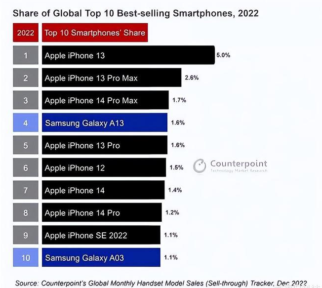 江达苹果维修分享:为什么iPhone14的销量不如iPhone13? 