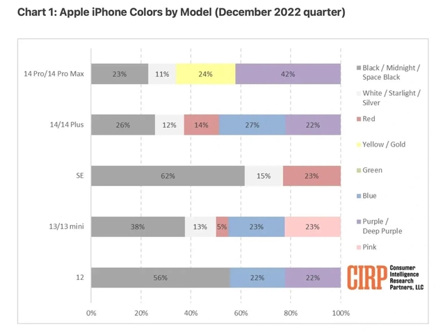 江达苹果维修网点分享：美国用户最喜欢什么颜色的iPhone 14？ 