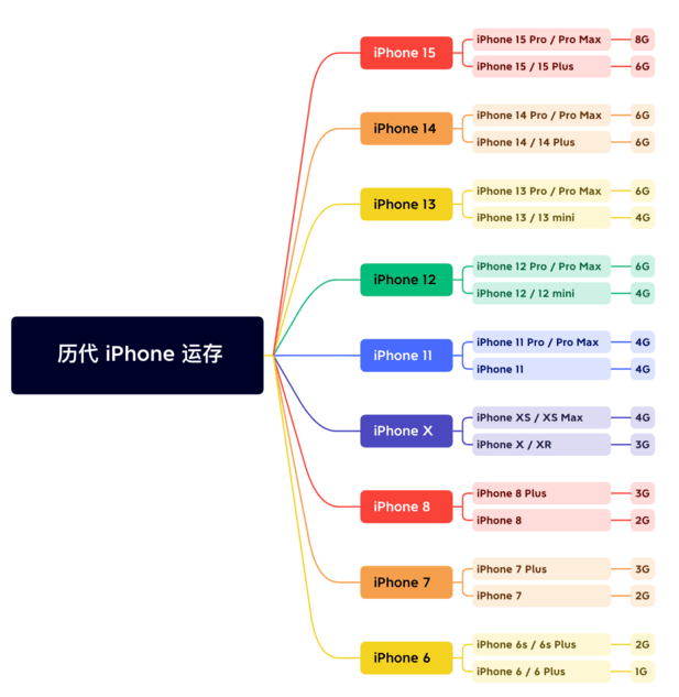 江达苹果维修网点分享苹果历代iPhone运存汇总 