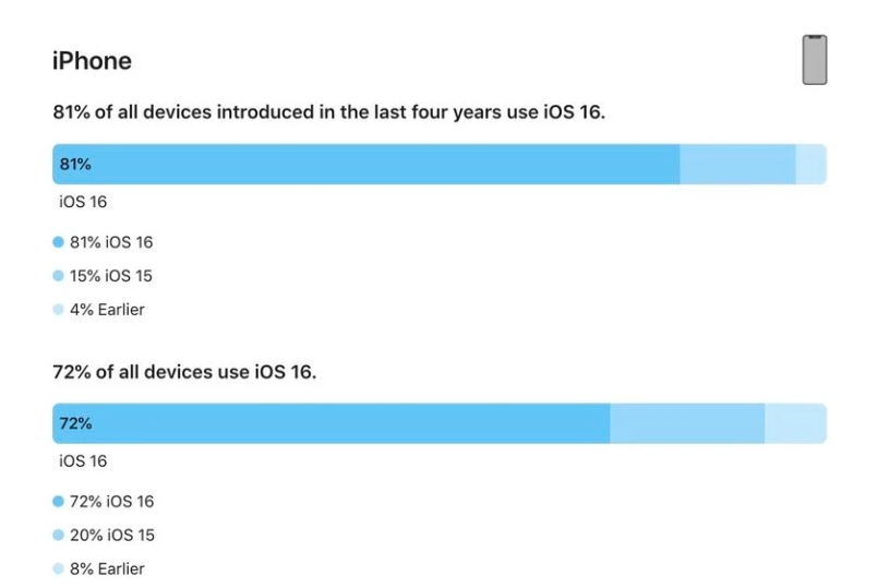 江达苹果手机维修分享iOS 16 / iPadOS 16 安装率 