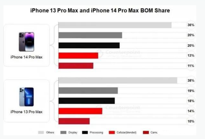 江达苹果手机维修分享iPhone 14 Pro的成本和利润 