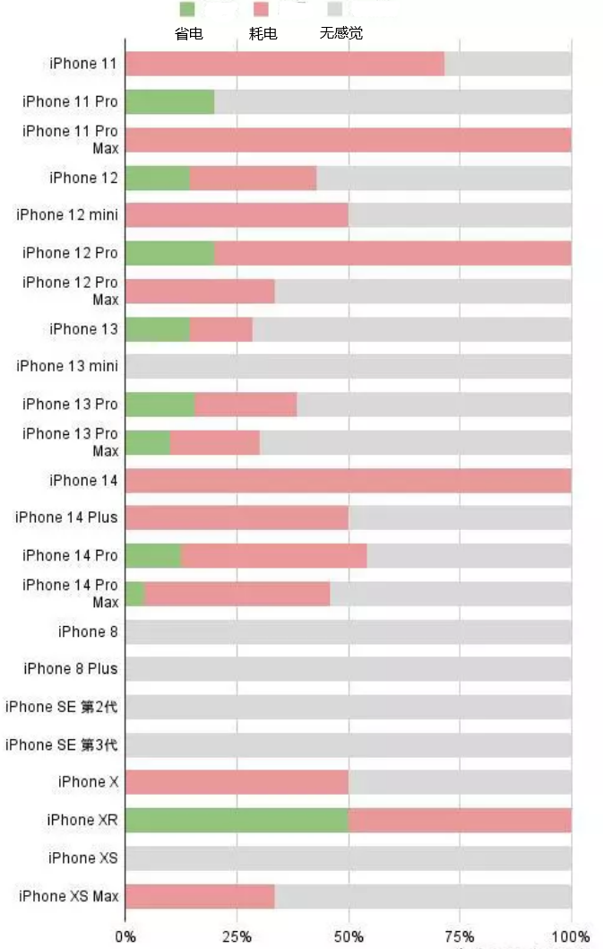 江达苹果手机维修分享iOS16.2太耗电怎么办？iOS16.2续航不好可以降级吗？ 