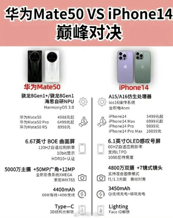 江达苹果14维修分享iPhone14和华为mate50，应该怎么选 