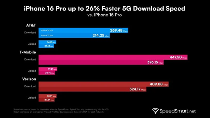 江达苹果手机维修分享iPhone 16 Pro 系列的 5G 速度 