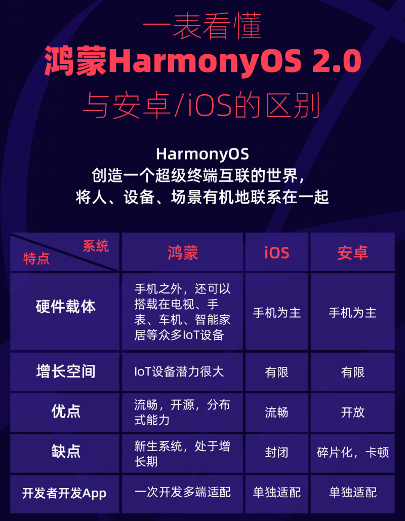 江达苹果手机维修分享华为鸿蒙 OS 与安卓以及 iOS 都有什么区别 