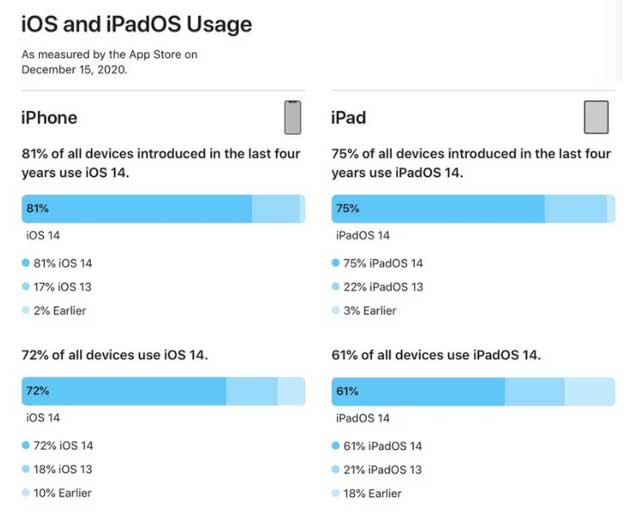 江达苹果手机维修分享有多少用户更新了 iOS 14 