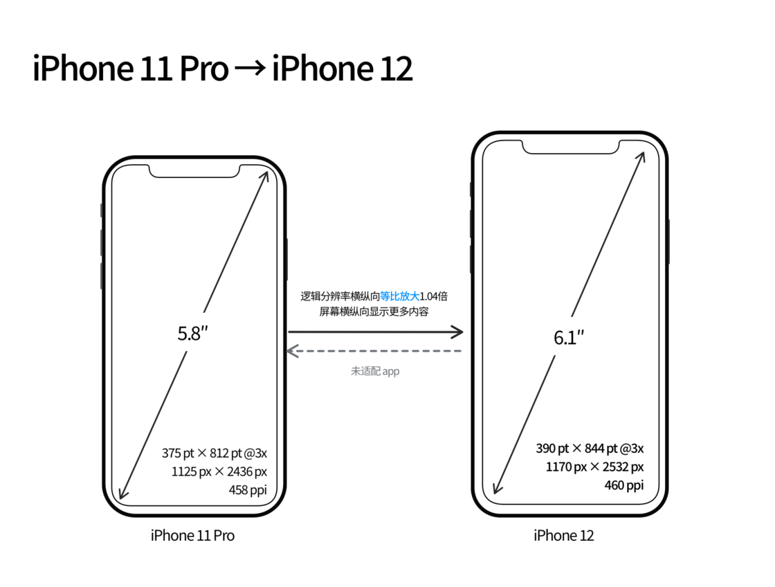 江达苹果手机维修分享iPhone 12 mini 和 iPhone 12 Pro 的尺寸变化会改变显示内容吗 